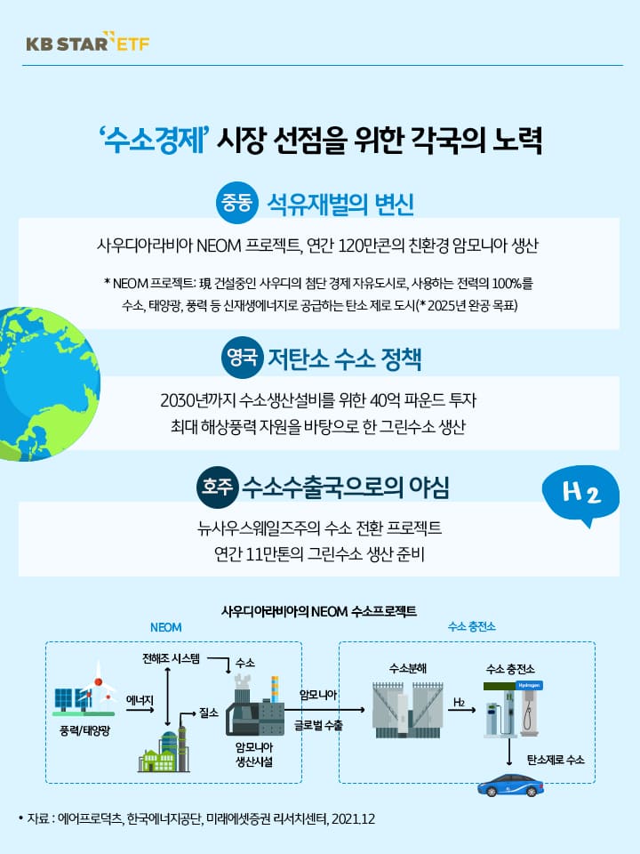 수소 경제 시장 선점을 위한 각국의 노력. 석유 재벌의 변신, 저탄소 수소 정책, 수소수출국으로의 야심.